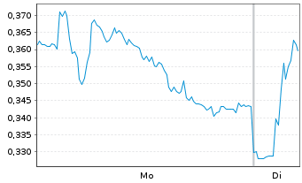 Chart Mini Future Long Volkswagen - 1 Week