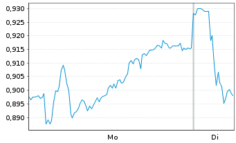 Chart Mini Future Short Volkswagen - 1 Week