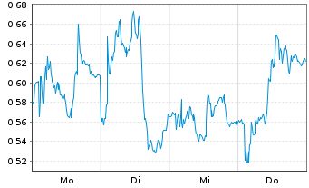 Chart Mini Future Long Salzgitter - 1 Woche