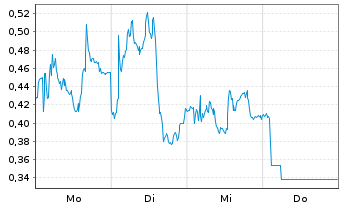 Chart Mini Future Long Salzgitter - 1 Woche
