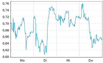Chart Mini Future Short Salzgitter - 1 Woche