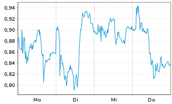 Chart Mini Future Short Salzgitter - 1 Woche