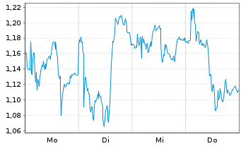 Chart Mini Future Short Salzgitter - 1 Woche