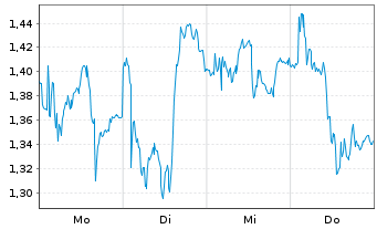 Chart Mini Future Short Salzgitter - 1 Woche