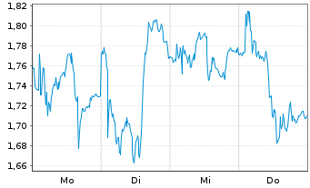 Chart Mini Future Short Salzgitter - 1 Woche