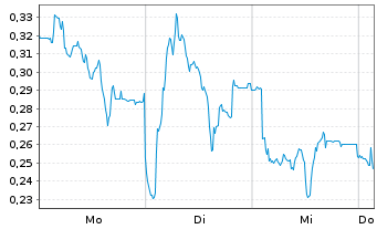Chart Mini Future Long Lanxess - 1 Woche