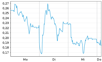 Chart Mini Future Long Lanxess - 1 Woche