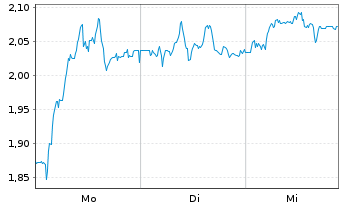 Chart Mini Future Short Deutsche Pfandbriefbank - 1 Woche