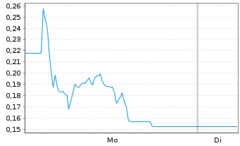 Chart Mini Future Long Verbio Vereinigte Bioenergie - 1 Week
