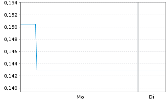 Chart Mini Future Long Verbio Vereinigte Bioenergie - 1 Week