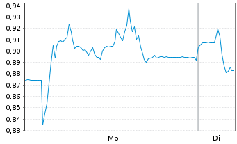 Chart Mini Future Short Verbio Vereinigte Bioenergie - 1 Week