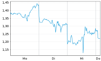 Chart Mini Future Long Lockheed Martin - 1 Woche