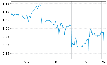 Chart Mini Future Long Lockheed Martin - 1 Woche