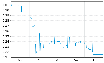Chart Mini Future Long Onco-Innovations - 1 Week