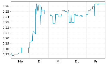 Chart Mini Future Short Onco-Innovations - 1 Week