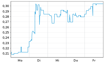 Chart Mini Future Short Onco-Innovations - 1 Week
