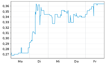Chart Mini Future Short Onco-Innovations - 1 Week