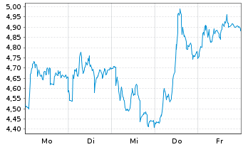 Chart Mini Future Long Adyen - 1 Woche