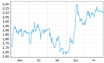 Chart Mini Future Long Adyen - 1 Woche