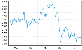 Chart Mini Future Short Adyen - 1 Woche