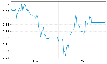 Chart Mini Future Long IONOS Group - 1 Week