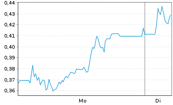 Chart Mini Future Short IONOS Group - 1 Week