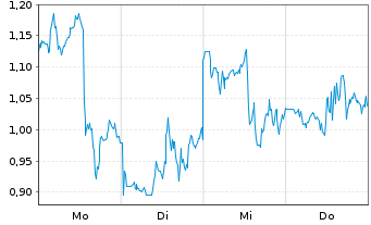 Chart Mini Future Long Pan American Silver - 1 Woche