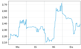 Chart Mini Future Short SoftBank - 1 Woche