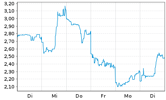 Chart Mini Future Short SoftBank - 1 Woche