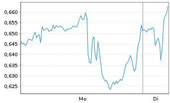 Chart Mini Future Short Verizon - 1 Week