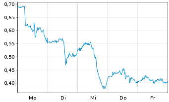 Chart Mini Future Long ARM Holdings - 1 Woche