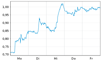 Chart Mini Future Short ARM Holdings - 1 Woche