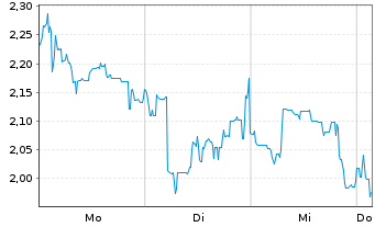 Chart Mini Future Long Lynas - 1 Woche