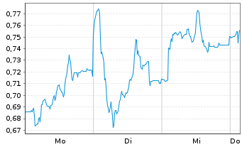 Chart Mini Future Short Lanxess - 1 Woche