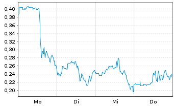 Chart Mini Future Long Riot Blockchain - 1 Week