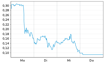 Chart Mini Future Long Riot Blockchain - 1 Week