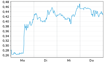 Chart Mini Future Short Riot Blockchain - 1 Week