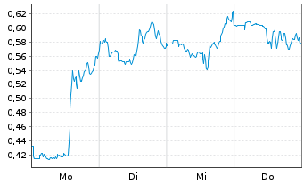 Chart Mini Future Short Riot Blockchain - 1 Week