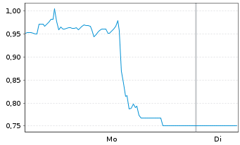 Chart Mini Future Long CrowdStrike Holdings - 1 Week