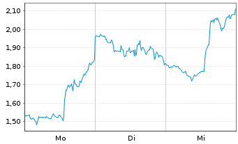 Chart Mini Future Short CrowdStrike Holdings - 1 Woche