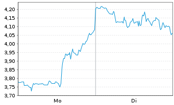Chart Mini Future Short CrowdStrike Holdings - 1 Week