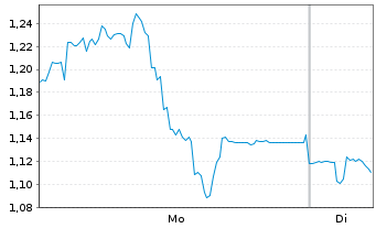 Chart Mini Future Long 2G Energy - 1 Week