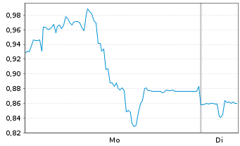 Chart Mini Future Long 2G Energy - 1 Week