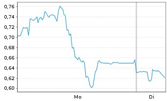 Chart Mini Future Long 2G Energy - 1 Week