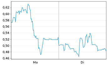 Chart Mini Future Long 2G Energy - 1 Week
