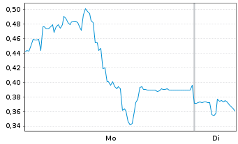 Chart Mini Future Long 2G Energy - 1 Week