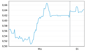 Chart Mini Future Short 2G Energy - 1 Week