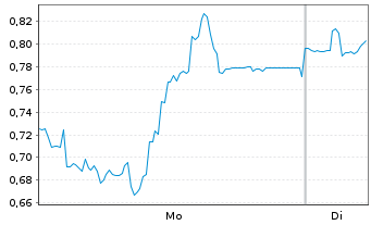 Chart Mini Future Short 2G Energy - 1 Week