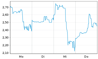 Chart Mini Future Long SoftBank - 1 Woche
