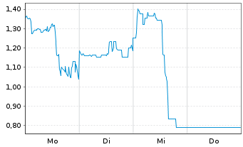 Chart Mini Future Long SoftBank - 1 Woche